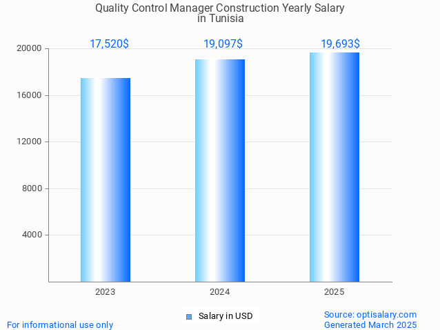 quality control manager construction salary in tunisia 2025 quality control manager construction salary in tunisia 2025