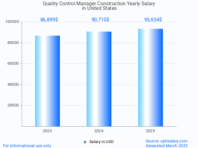 quality control manager construction salary in united states 2025 quality control manager construction salary in united states 2025
