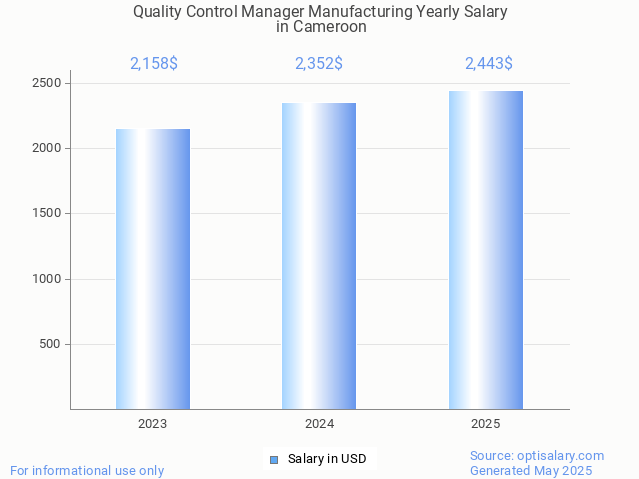 quality control manager manufacturing salary in cameroon 2025 quality control manager manufacturing salary in cameroon 2025