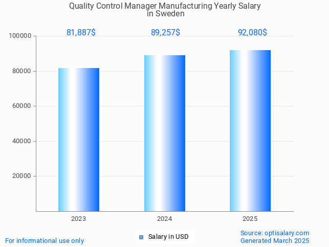 quality control manager manufacturing salary in sweden 2025 quality control manager manufacturing salary in sweden 2025