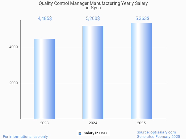 quality control manager manufacturing salary in syria 2025 quality control manager manufacturing salary in syria 2025