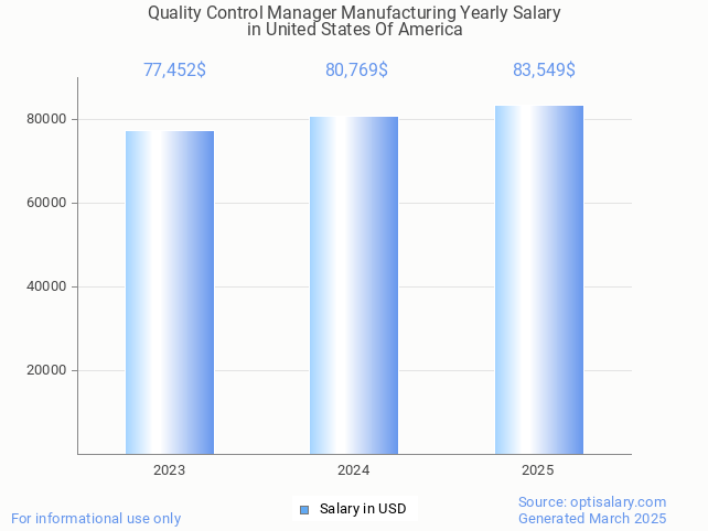 quality control manager manufacturing salary in united states of america 2025