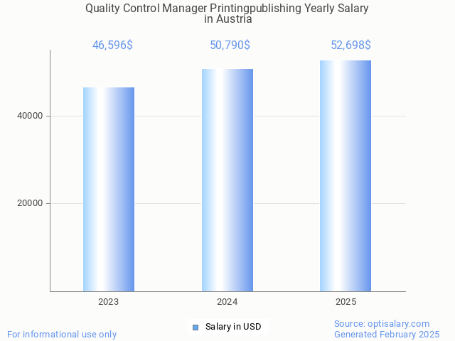 quality control manager printingpublishing salary in austria 2025 quality control manager printingpublishing salary in austria 2025