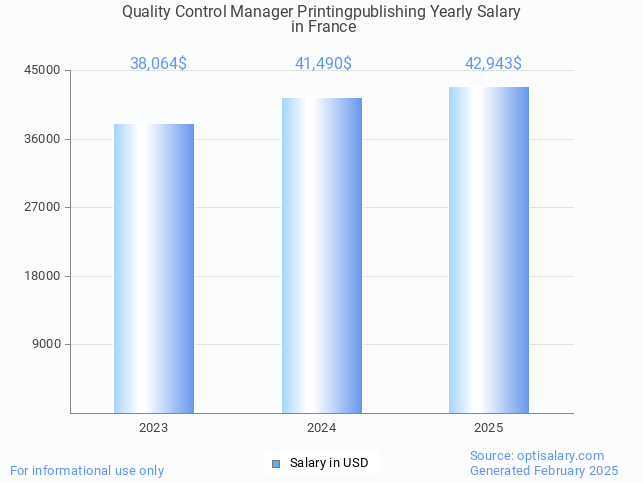 quality control manager printingpublishing salary in france 2025 quality control manager printingpublishing salary in france 2025