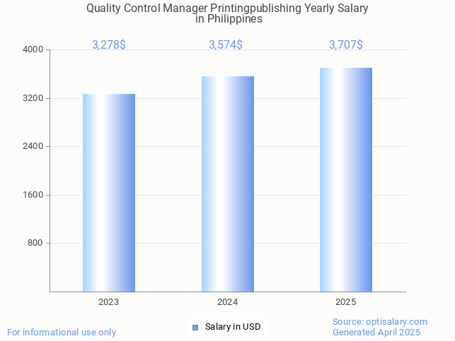 quality control manager printingpublishing salary in philippines 2025