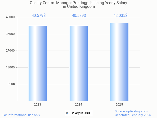 quality control manager printingpublishing salary in united kingdom 2025 quality control manager printingpublishing salary in united kingdom 2025