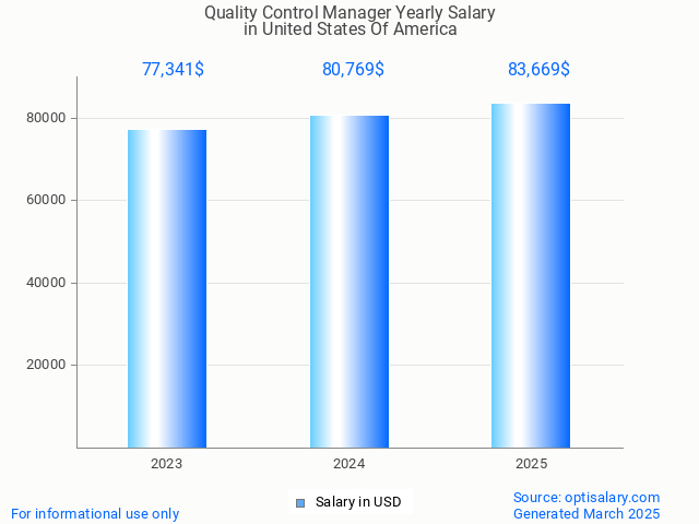 quality control manager salary in united states of america 2025 quality control manager salary in united states of america 2025