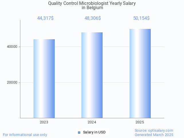 quality control microbiologist salary in belgium 2025 quality control microbiologist salary in belgium 2025