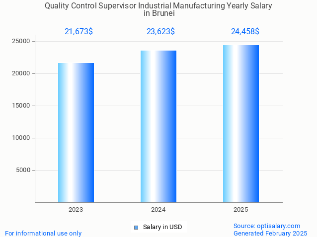 quality control supervisor industrial manufacturing salary in brunei 2025 quality control supervisor industrial manufacturing salary in brunei 2025