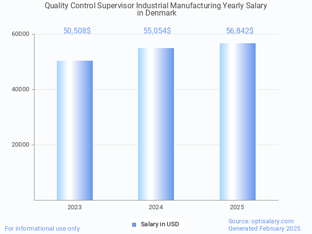 quality control supervisor industrial manufacturing salary in denmark 2025 quality control supervisor industrial manufacturing salary in denmark 2025