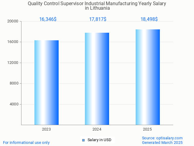 quality control supervisor industrial manufacturing salary in lithuania 2025 quality control supervisor industrial manufacturing salary in lithuania 2025