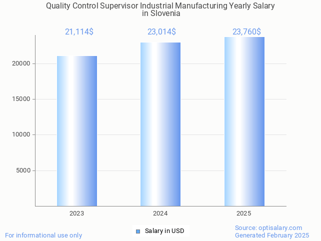 quality control supervisor industrial manufacturing salary in slovenia 2025