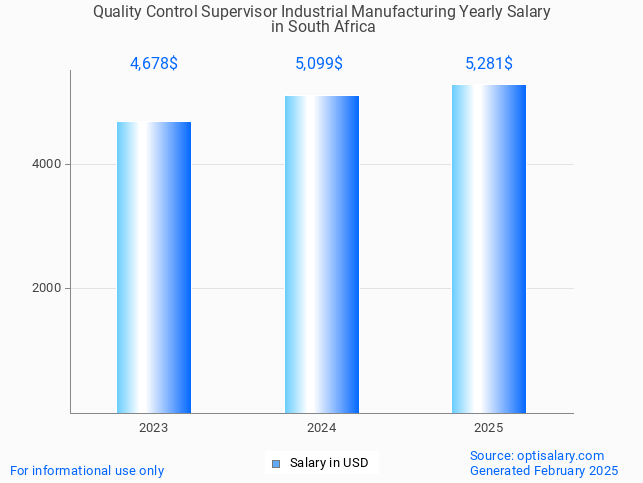 quality control supervisor industrial manufacturing salary in south africa 2025