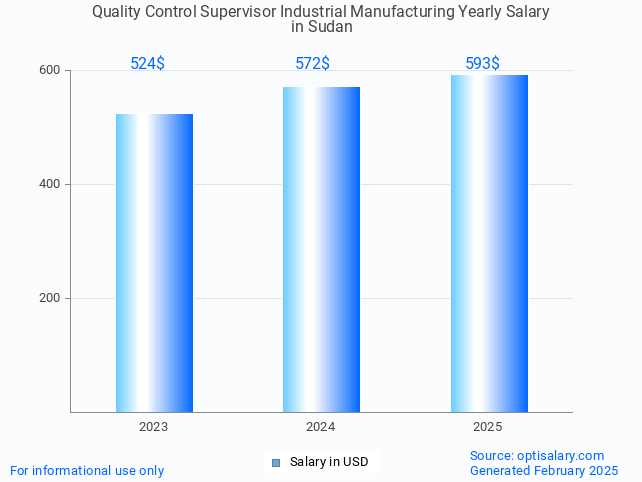 quality control supervisor industrial manufacturing salary in sudan 2025 quality control supervisor industrial manufacturing salary in sudan 2025