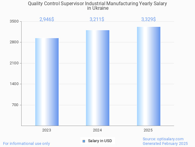 quality control supervisor industrial manufacturing salary in ukraine 2025 quality control supervisor industrial manufacturing salary in ukraine 2025