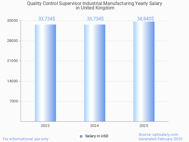 quality control supervisor industrial manufacturing salary in united kingdom 2025 quality control supervisor industrial manufacturing salary in united kingdom 2025