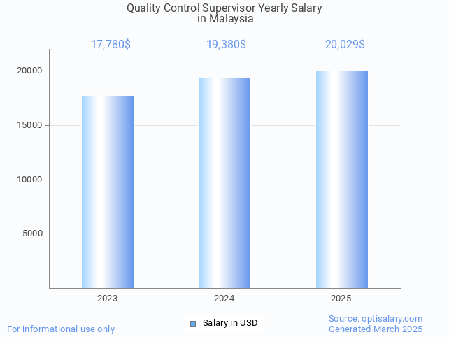 quality control supervisor salary in malaysia 2025 quality control supervisor salary in malaysia 2025