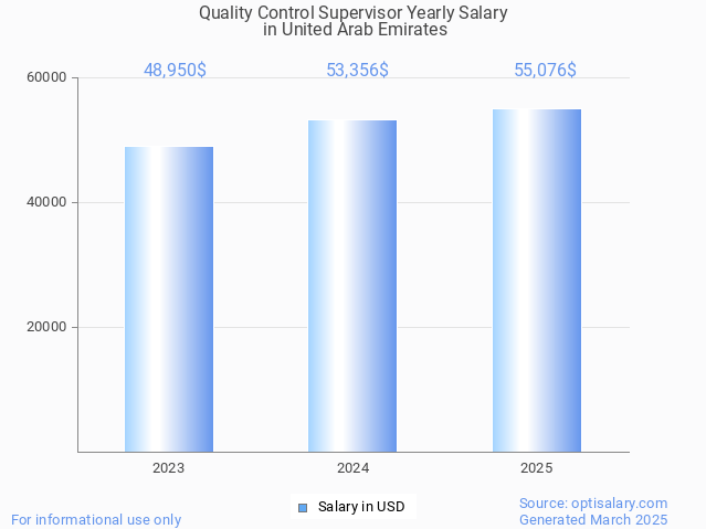 quality control supervisor salary in united arab emirates 2025 quality control supervisor salary in united arab emirates 2025