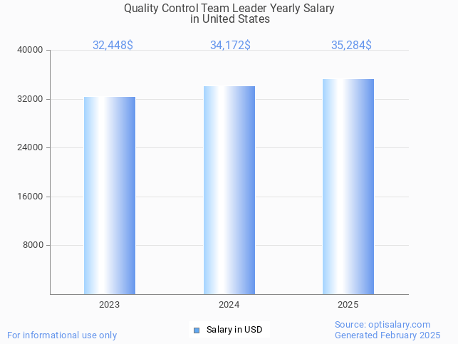 quality control team leader salary in united states 2025 quality control team leader salary in united states 2025