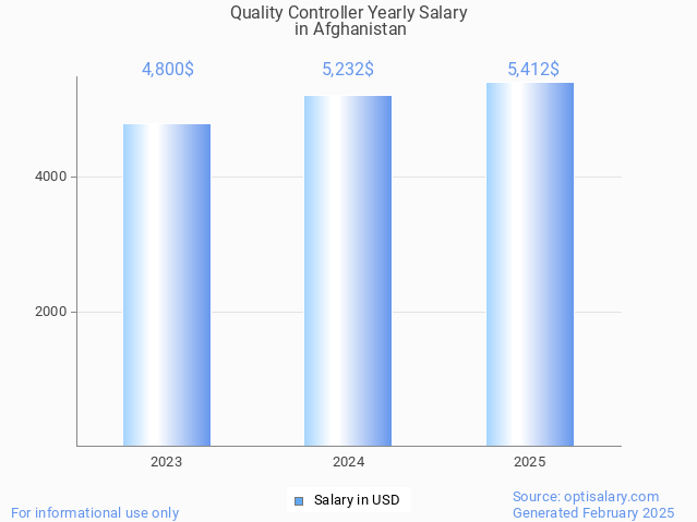quality controller salary in afghanistan 2025 quality controller salary in afghanistan 2025