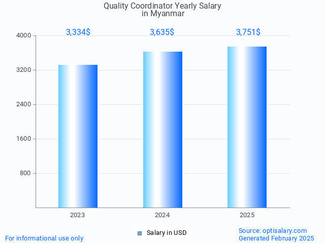 quality coordinator salary in myanmar 2025 quality coordinator salary in myanmar 2025