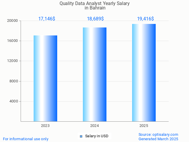 quality data analyst salary in bahrain 2025 quality data analyst salary in bahrain 2025