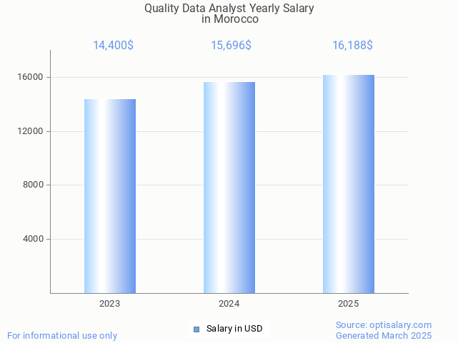 quality data analyst salary in morocco 2025 quality data analyst salary in morocco 2025