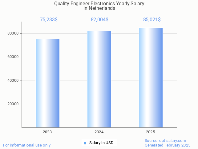 quality engineer electronics salary in netherlands 2025 quality engineer electronics salary in netherlands 2025