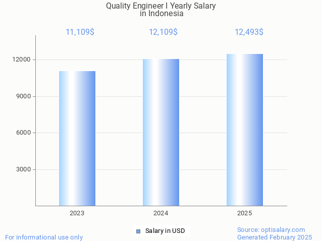 quality engineer i salary in indonesia 2025 quality engineer i salary in indonesia 2025