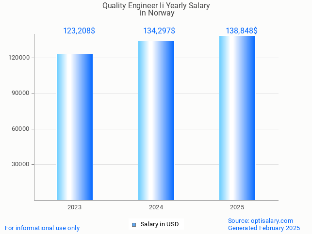 quality engineer ii salary in norway 2025 quality engineer ii salary in norway 2025