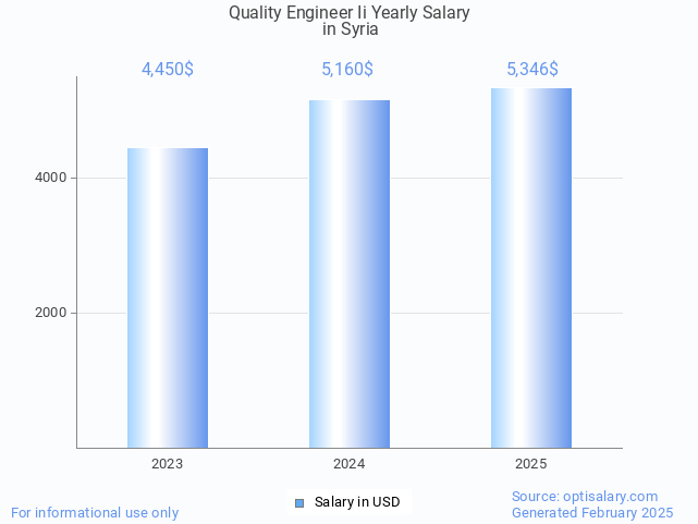 quality engineer ii salary in syria 2025 quality engineer ii salary in syria 2025