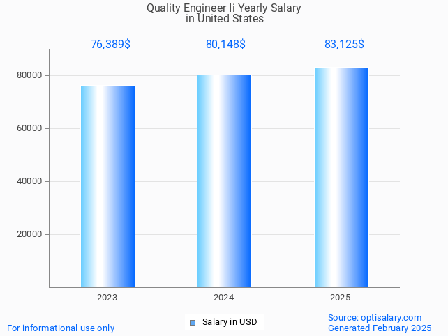 quality engineer ii salary in united states 2025 quality engineer ii salary in united states 2025