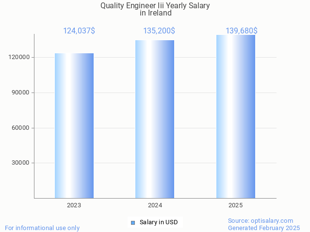 quality engineer iii salary in ireland 2025 quality engineer iii salary in ireland 2025