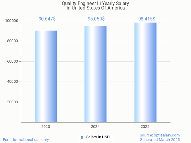 quality engineer iii salary in united states of america 2025 quality engineer iii salary in united states of america 2025