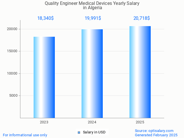 quality engineer medical devices salary in algeria 2025 quality engineer medical devices salary in algeria 2025