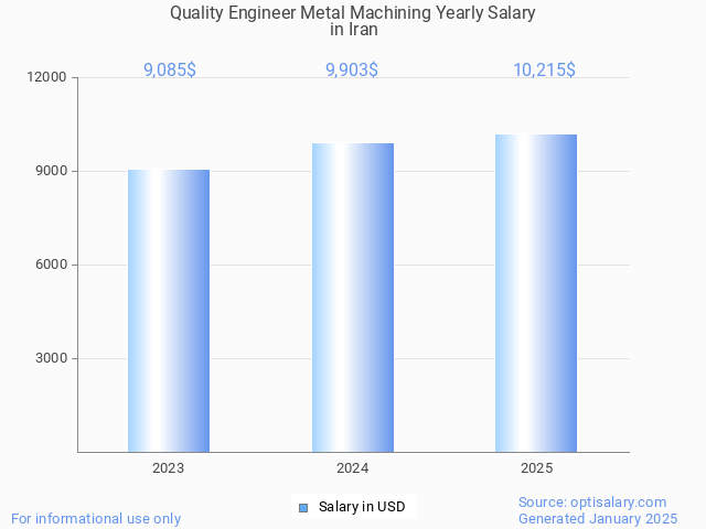 quality engineer metal machining salary in iran 2025 quality engineer metal machining salary in iran 2025