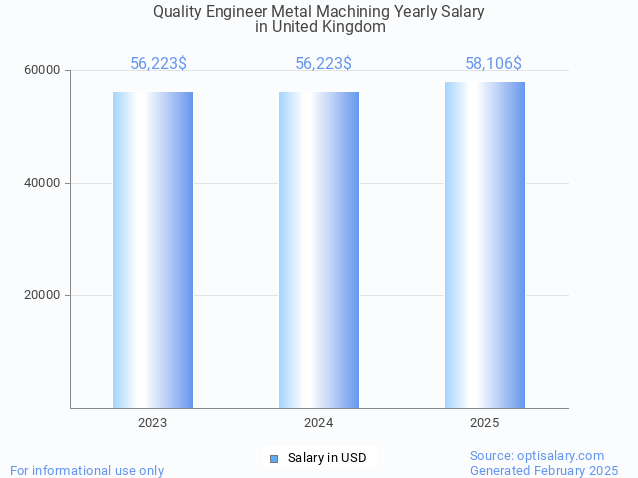 quality engineer metal machining salary in united kingdom 2025 quality engineer metal machining salary in united kingdom 2025