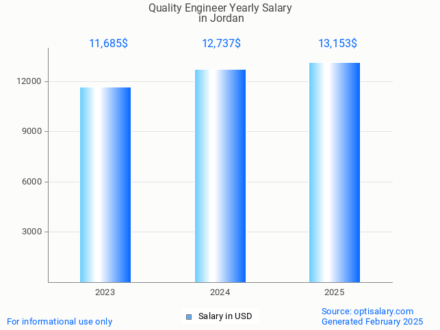 quality engineer salary in jordan 2025 quality engineer salary in jordan 2025