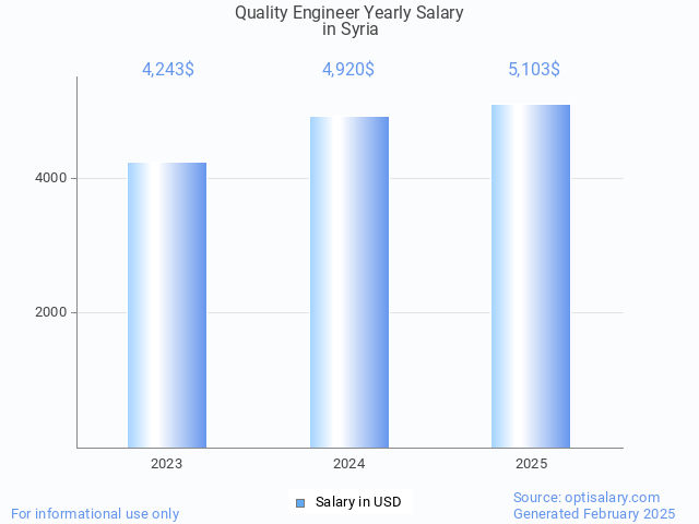 quality engineer salary in syria 2025 quality engineer salary in syria 2025