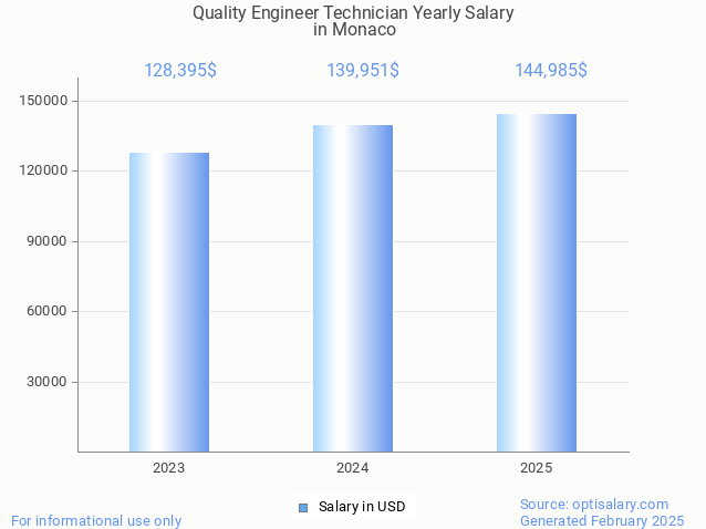 quality engineer technician salary in monaco 2025 quality engineer technician salary in monaco 2025