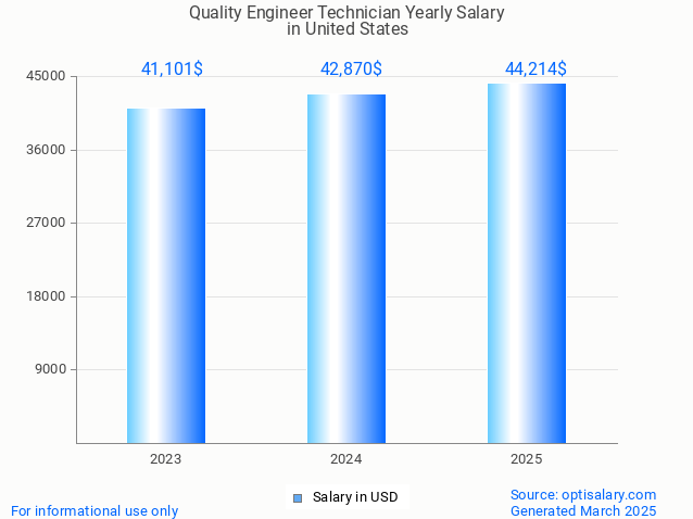 quality engineer technician salary in united states 2025 quality engineer technician salary in united states 2025