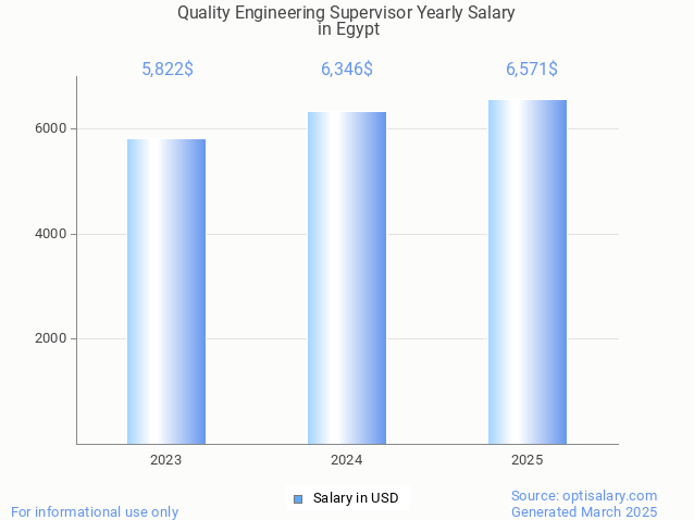 quality engineering supervisor salary in egypt 2025 quality engineering supervisor salary in egypt 2025
