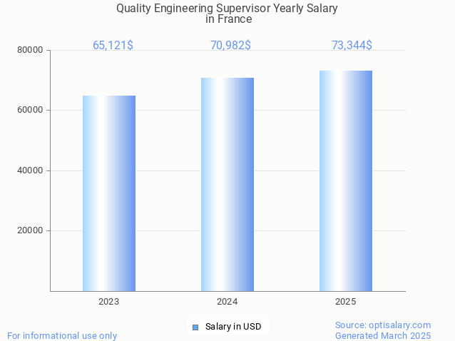 quality engineering supervisor salary in france 2025 quality engineering supervisor salary in france 2025