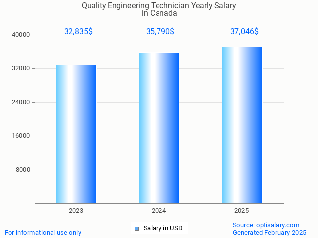 quality engineering technician salary in canada 2025