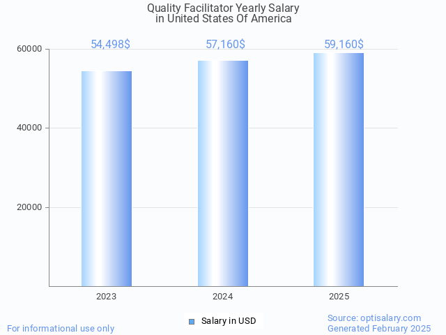 quality facilitator salary in united states of america 2025 quality facilitator salary in united states of america 2025