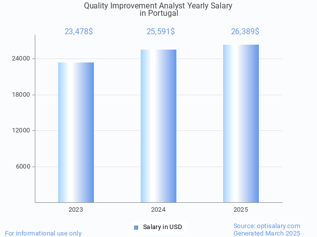 quality improvement analyst salary in portugal 2025 quality improvement analyst salary in portugal 2025