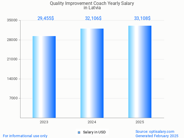 quality improvement coach salary in latvia 2025 quality improvement coach salary in latvia 2025
