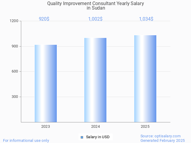 quality improvement consultant salary in sudan 2025 quality improvement consultant salary in sudan 2025
