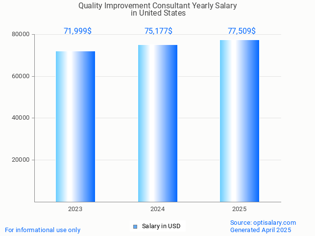 quality improvement consultant salary in united states 2025 quality improvement consultant salary in united states 2025