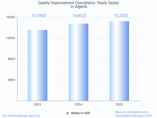quality improvement coordinator salary in algeria 2025 quality improvement coordinator salary in algeria 2025